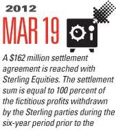 Timeline Image: $162 Million Sterling Equities - 2012-03-19